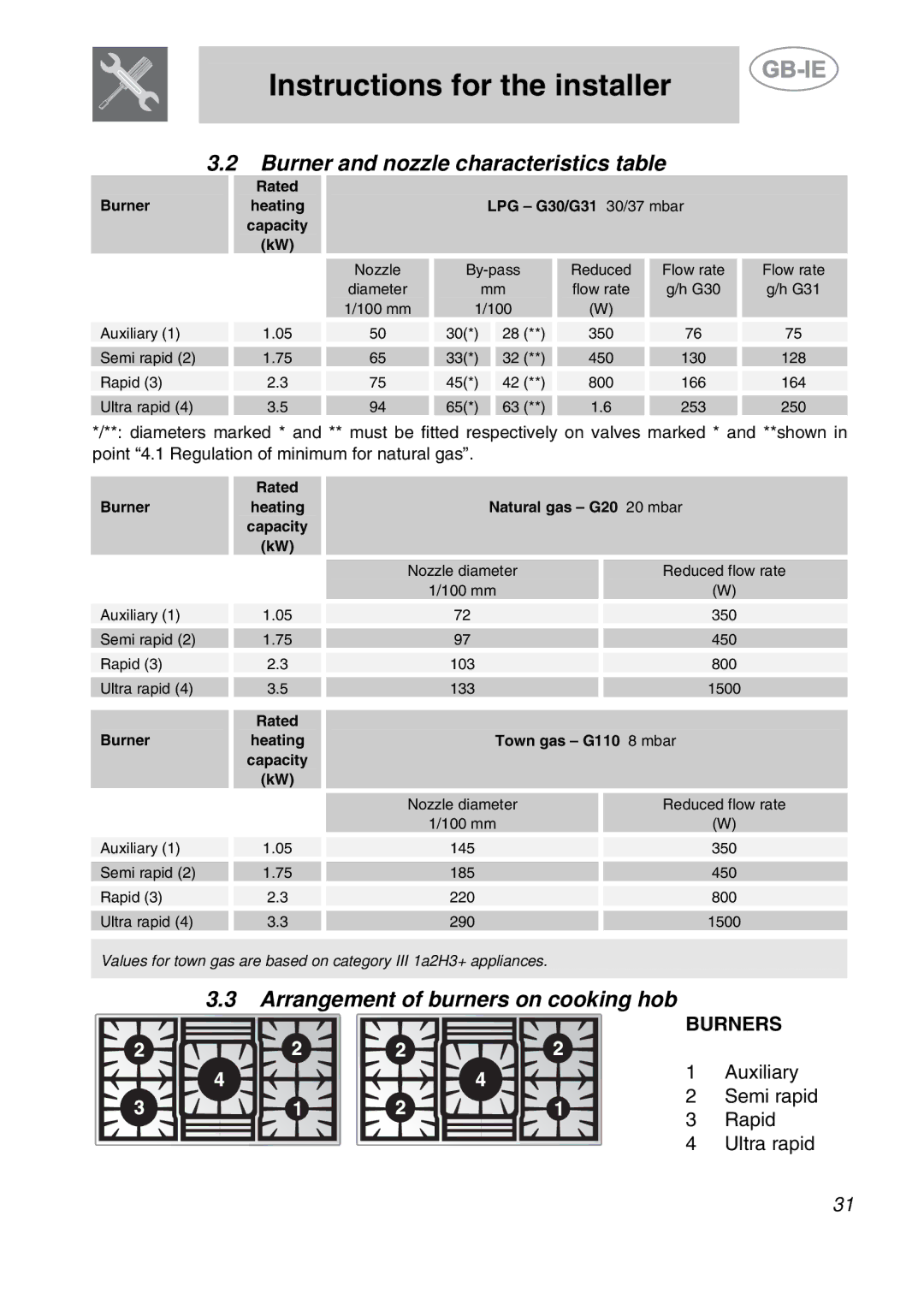 Smeg PGF95BE-2, PGF95-2 manual Burner and nozzle characteristics table, Arrangement of burners on cooking hob 