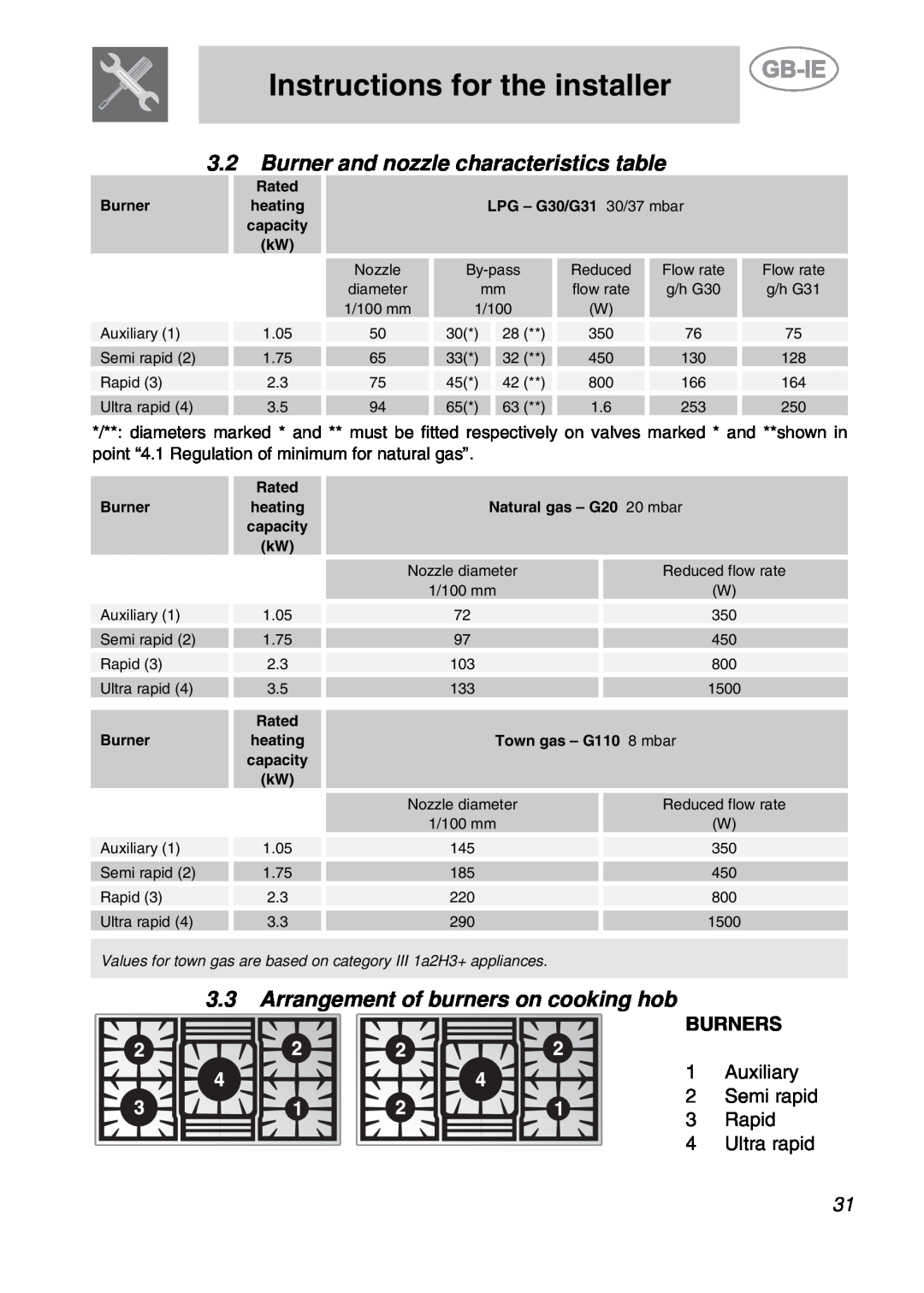 Smeg PGF95BE-2, PGF95-2 manual Burner and nozzle characteristics table, Arrangement of burners on cooking hob, Burners 
