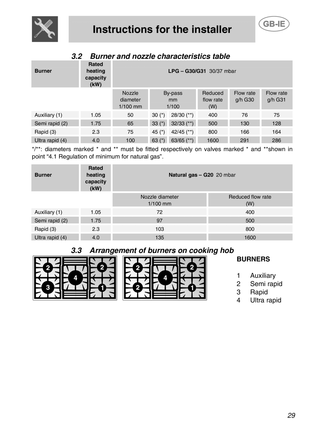 Smeg PGF95K-3 manual Burner and nozzle characteristics table, Arrangement of burners on cooking hob, Burners 