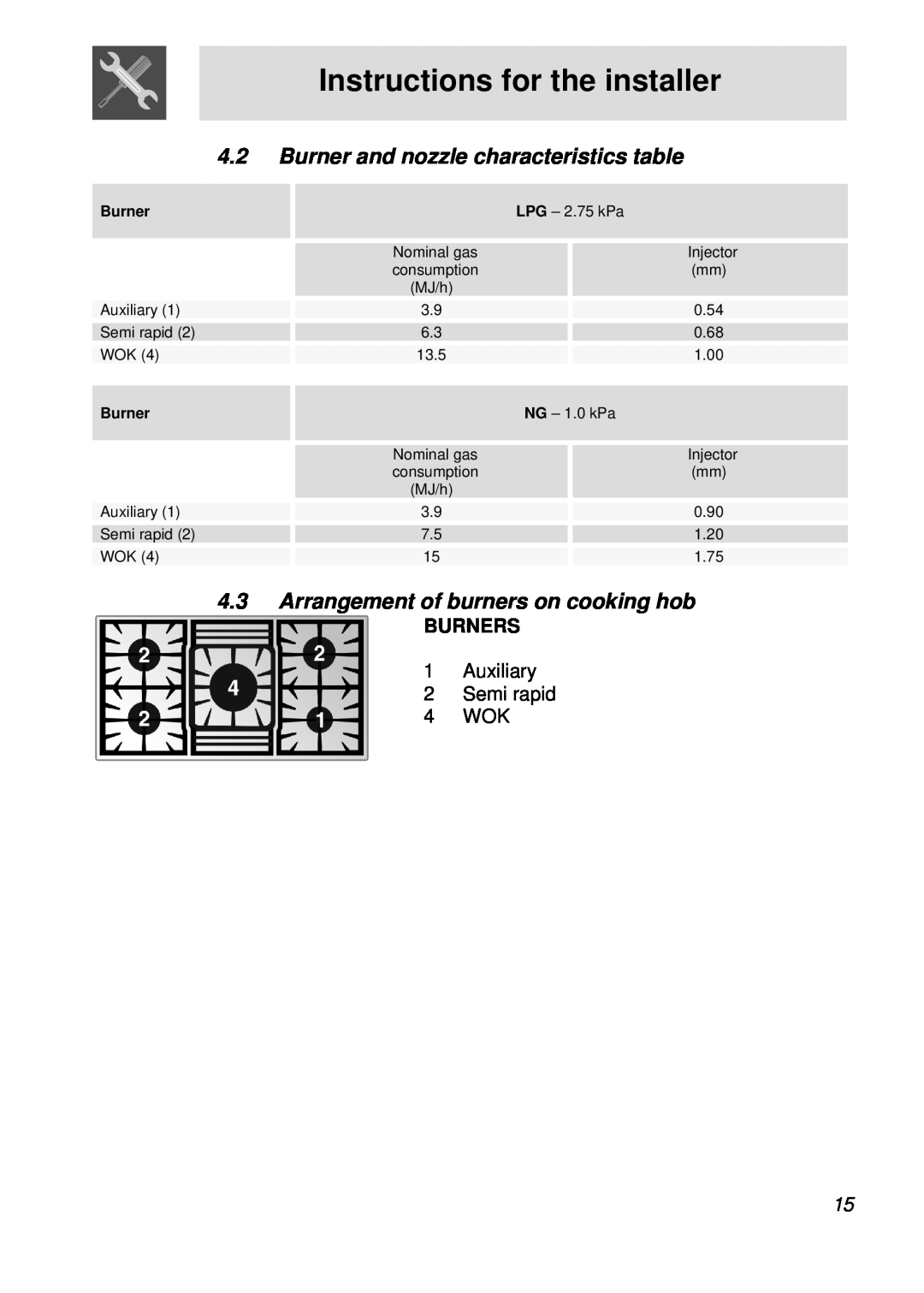 Smeg PGFA95F manual Burner and nozzle characteristics table, Arrangement of burners on cooking hob, Burners 