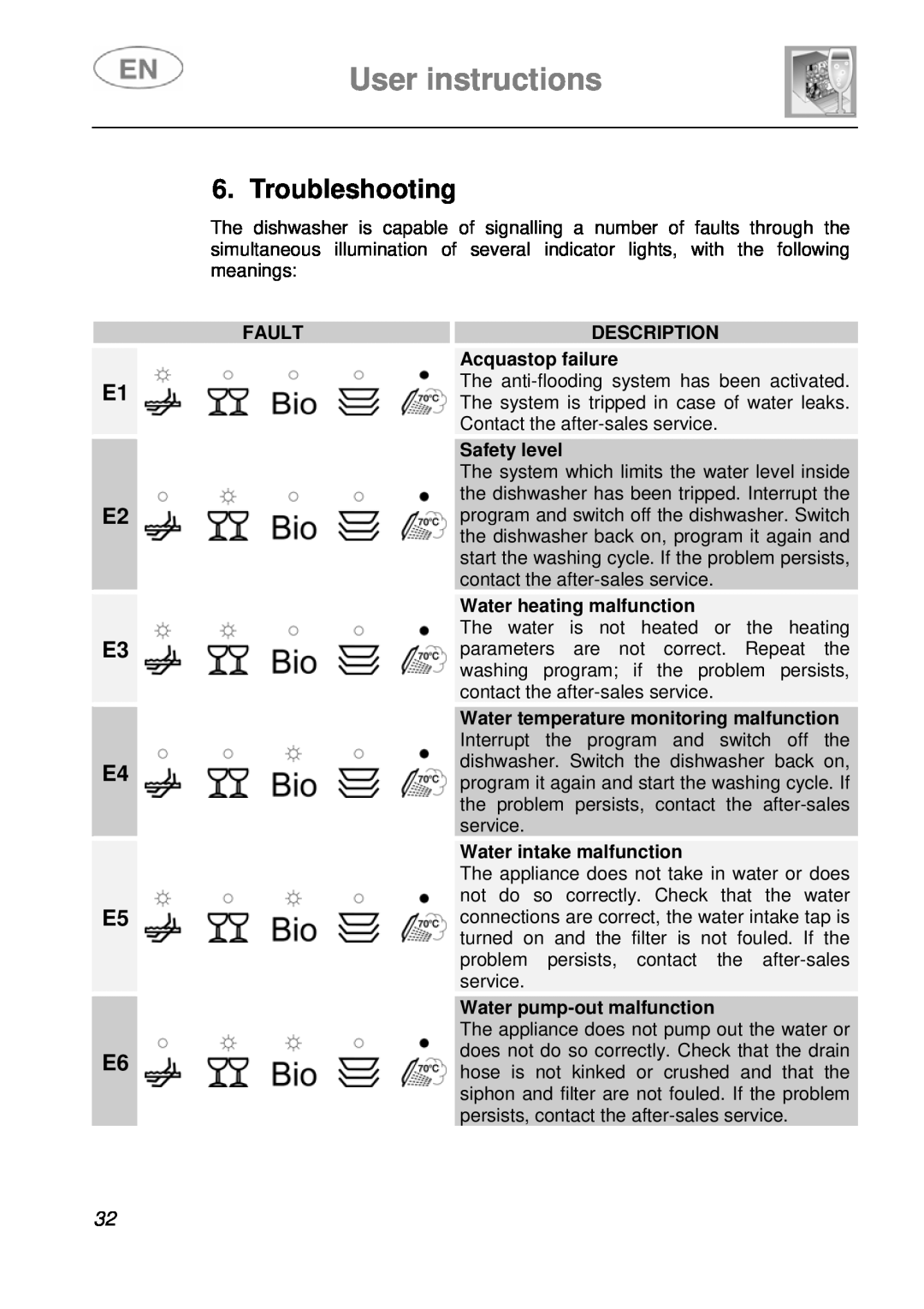 Smeg PL115X, PL115NE instruction manual Troubleshooting, User instructions, E1 E2 E3 E4 E5 E6 