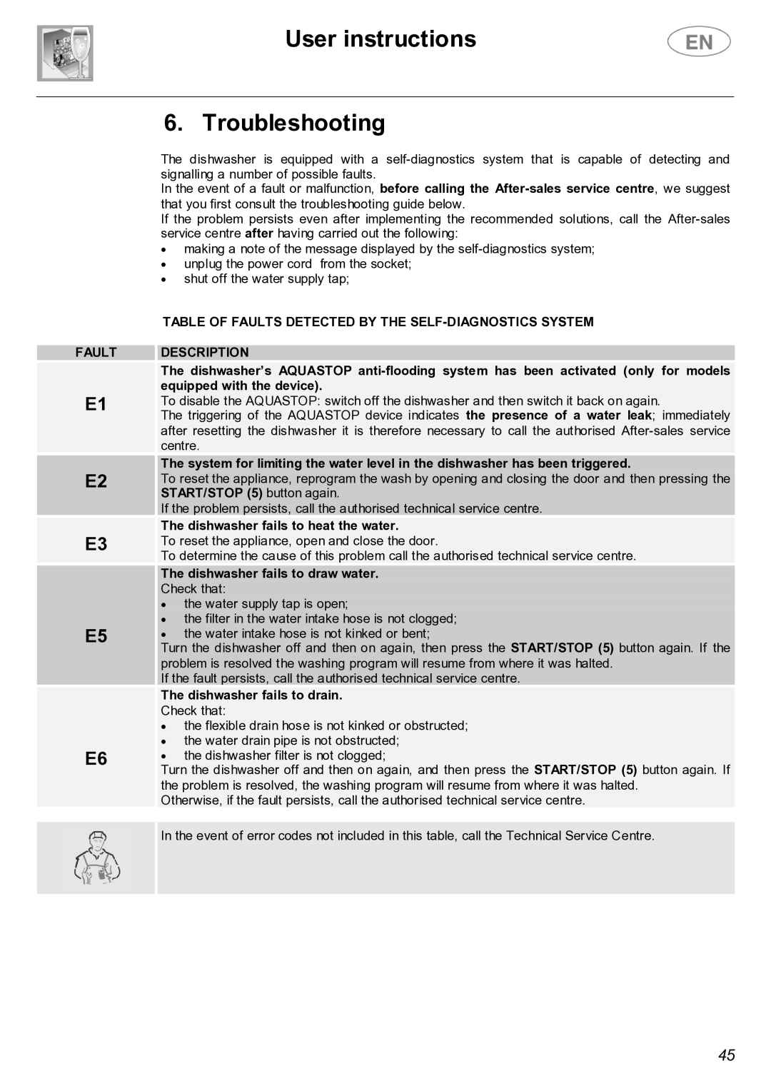 Smeg PL19K instruction manual User instructions Troubleshooting, Dishwasher fails to heat the water 