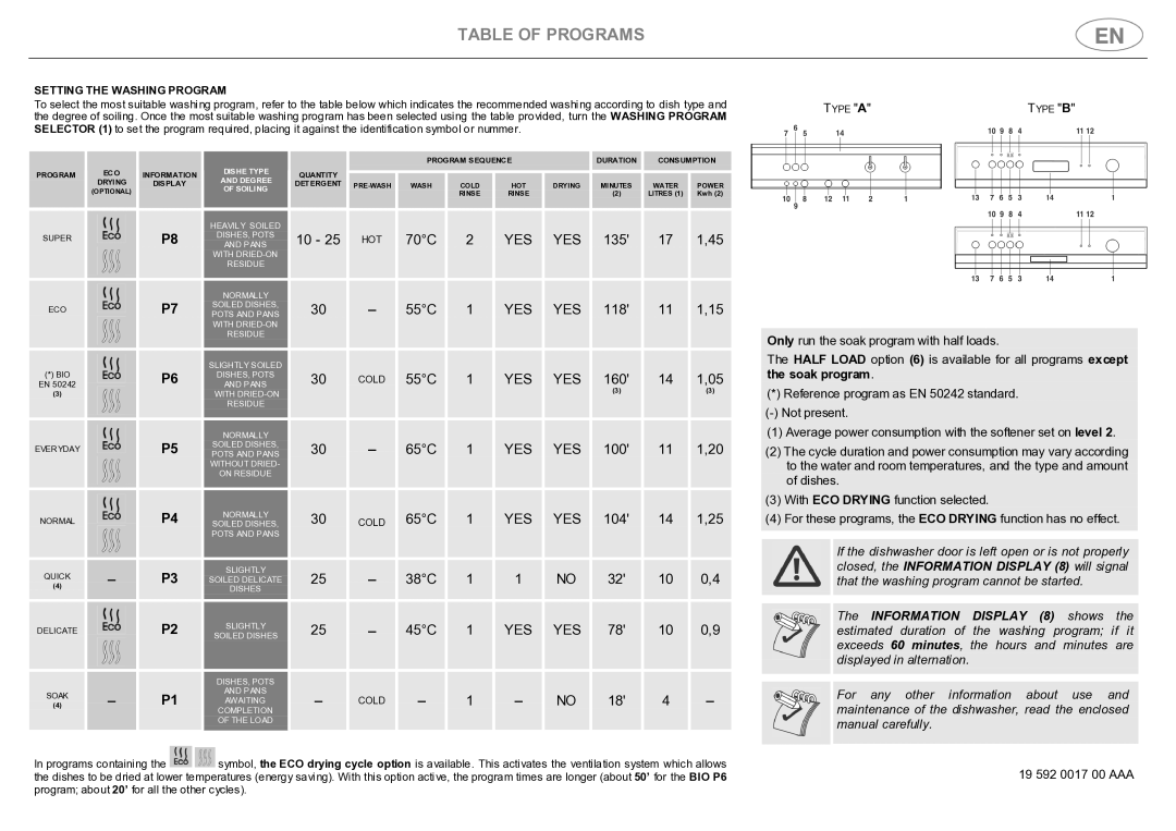 Smeg PL19K instruction manual Table of Programs 