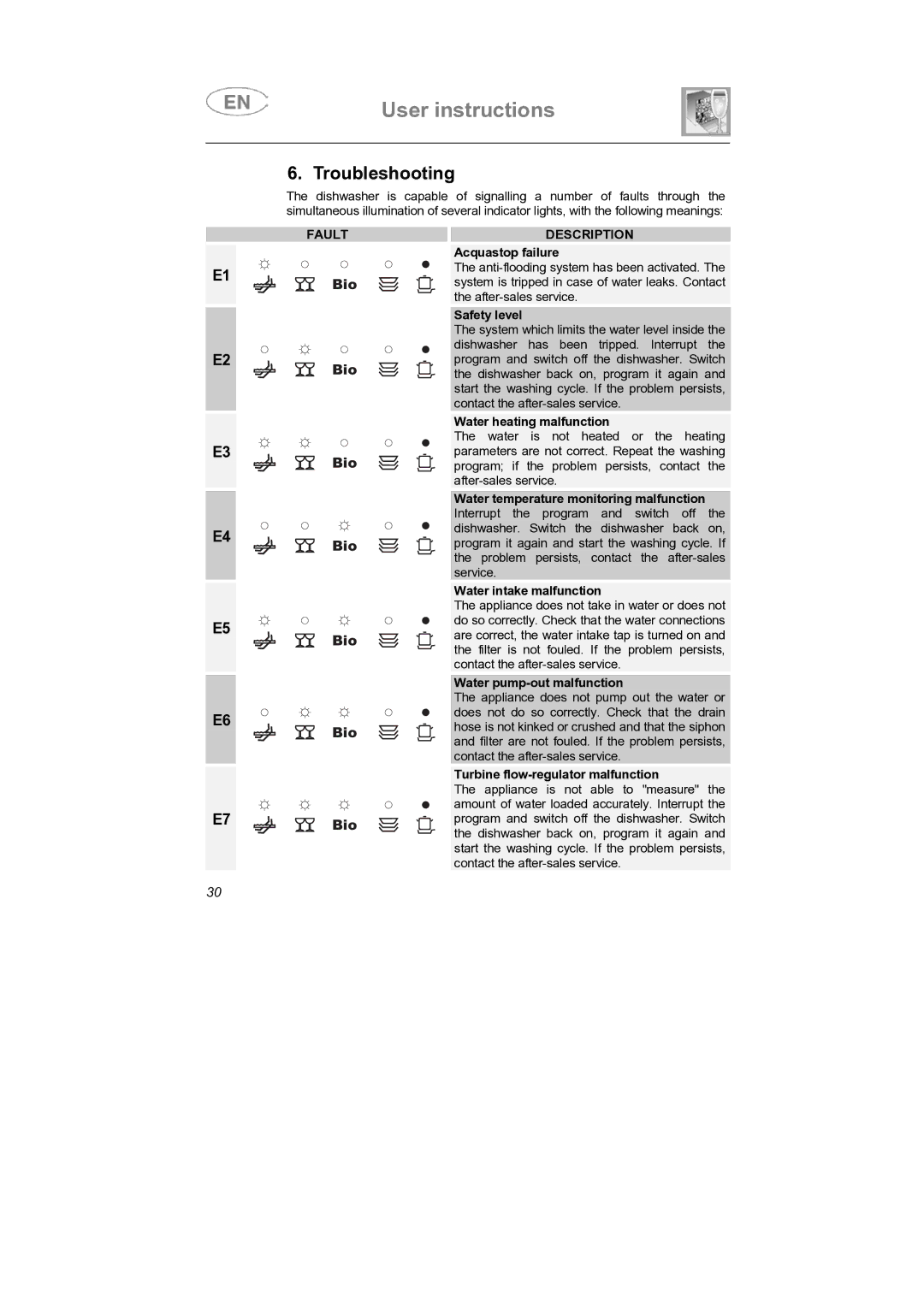 Smeg PLTW620, PLTW640X7 manual Troubleshooting, Safety level 