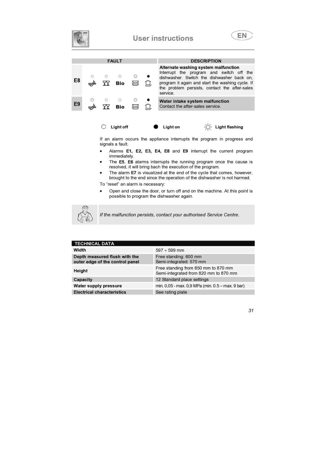 Smeg PLTW640X7, PLTW620 manual Technical Data 