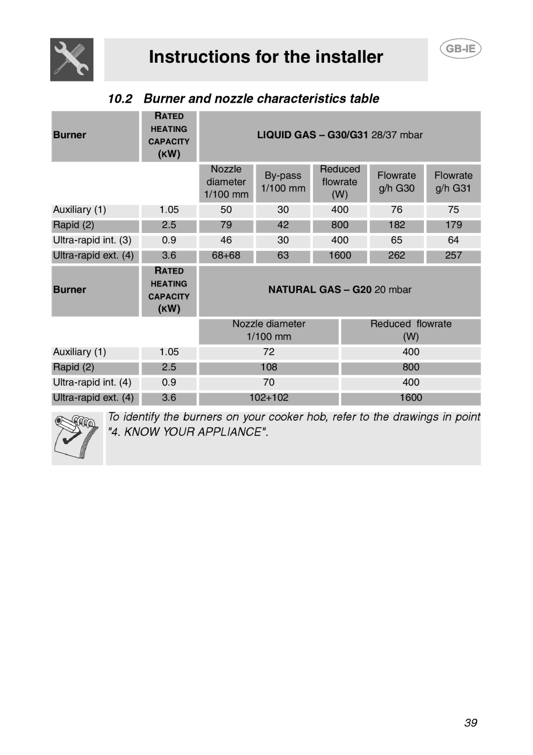 Smeg PS906 manual Burner and nozzle characteristics table, Liquid GAS G30/G31 28/37 mbar 