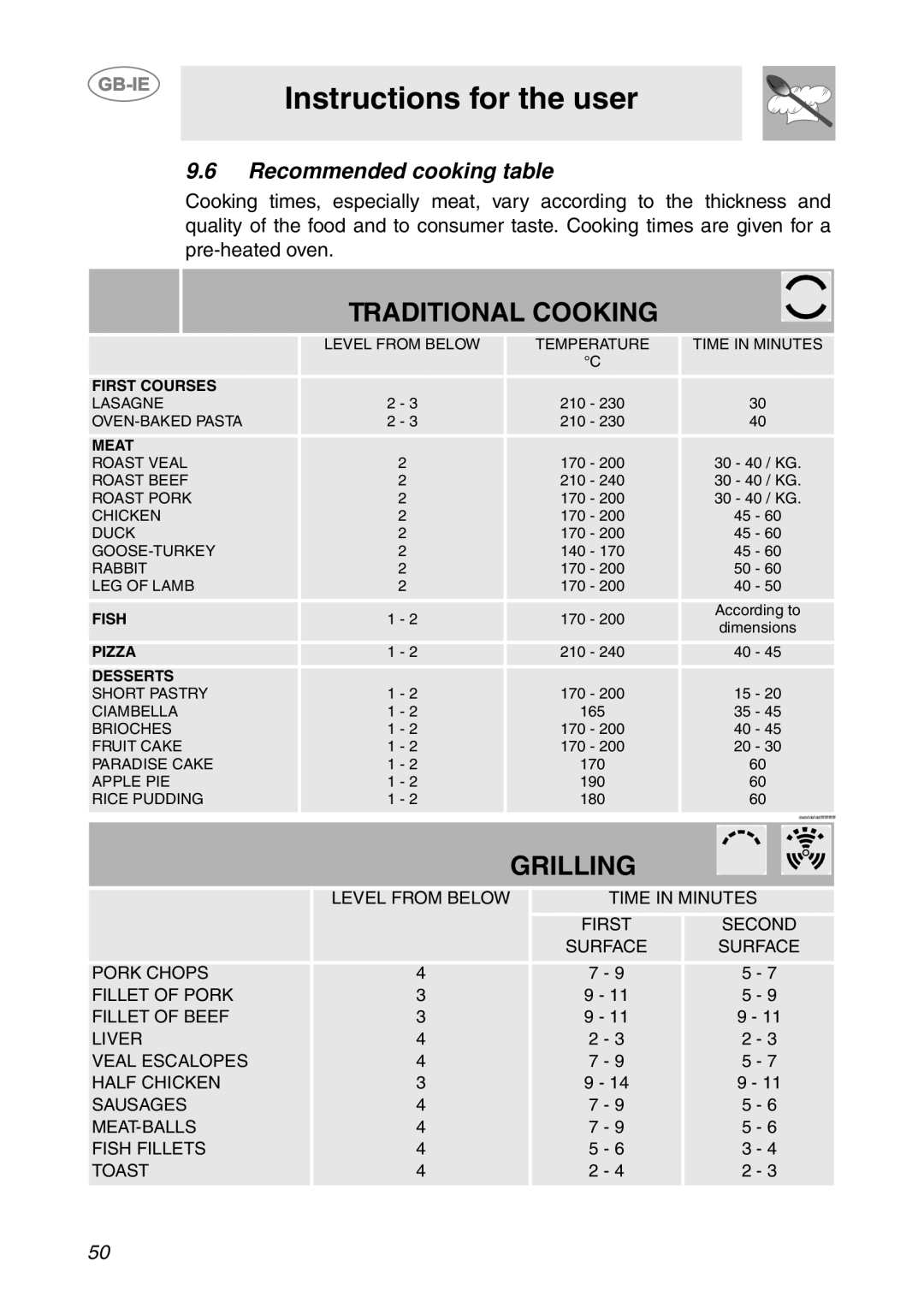 Smeg S200/1, S200EB/1 manual Traditional Cooking, Recommended cooking table 