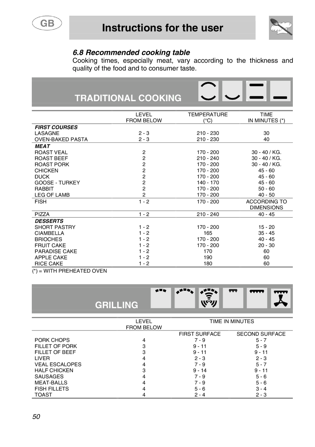 Smeg SA280X manual Traditional Cooking, 8Recommended cooking table 