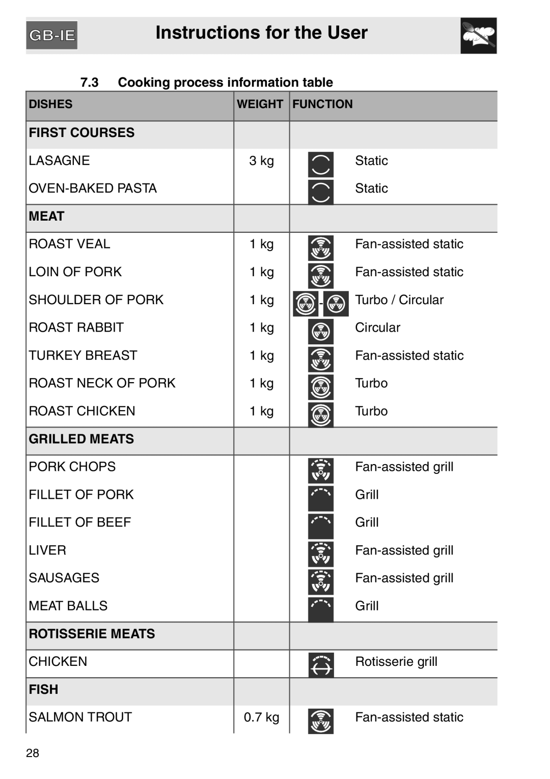 Smeg SA561X-9 Cooking process information table, First Courses, Grilled Meats, Rotisserie Meats, Fish 