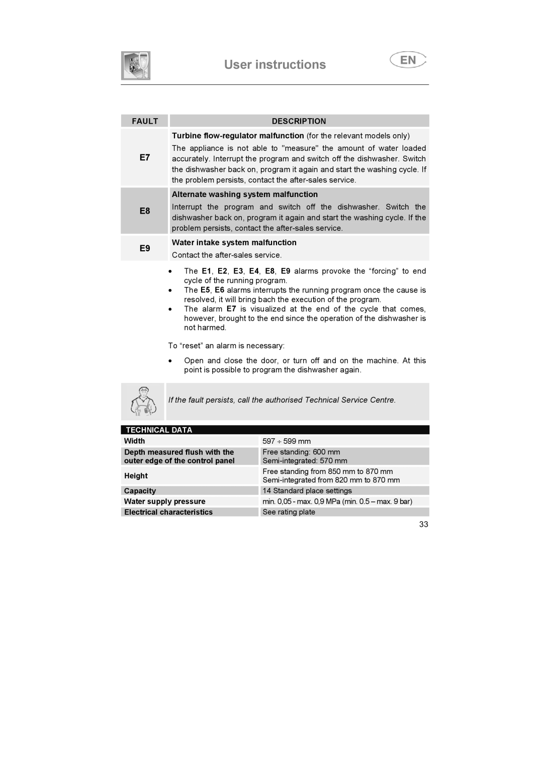 Smeg SA683X-2, SA683X-1 instruction manual Fault Description, Alternate washing system malfunction 