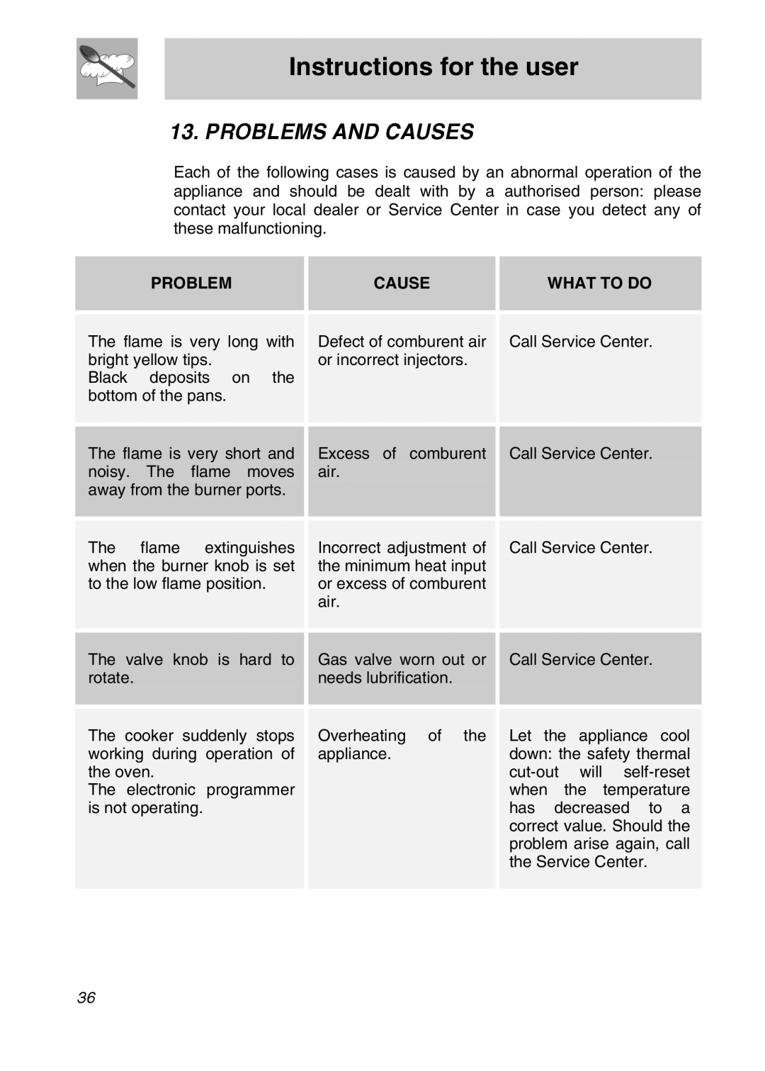 Smeg SA9066AS, SA9065LPG, SA9065XNG, SA9065XS manual Problems and Causes, Problem Cause What to do 