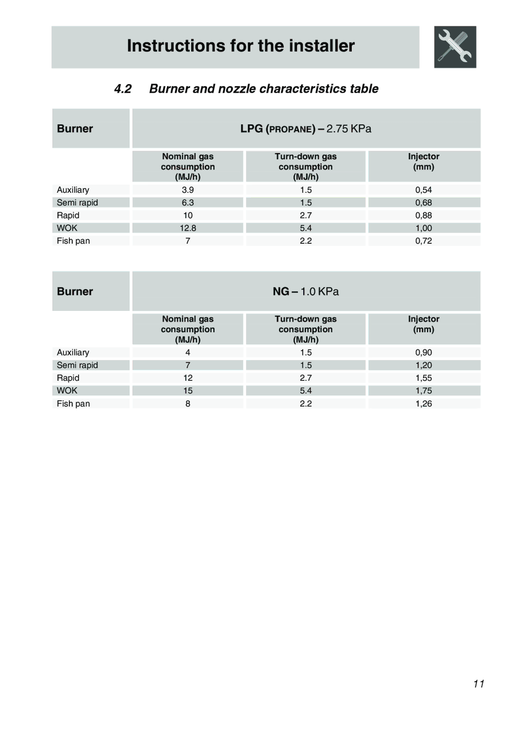 Smeg SA9065XS, SA9065LPG, SA9065XNG, SA9066AS manual Burner and nozzle characteristics table, Burner LPG Propane 2.75 KPa 