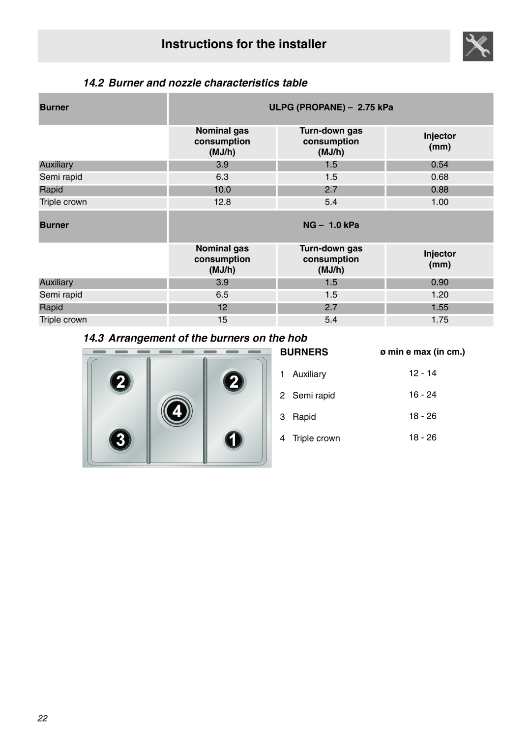 Smeg SA92MFX5 manual Burner and nozzle characteristics table, 14.3Arrangement of the burners on the hob, Burners 