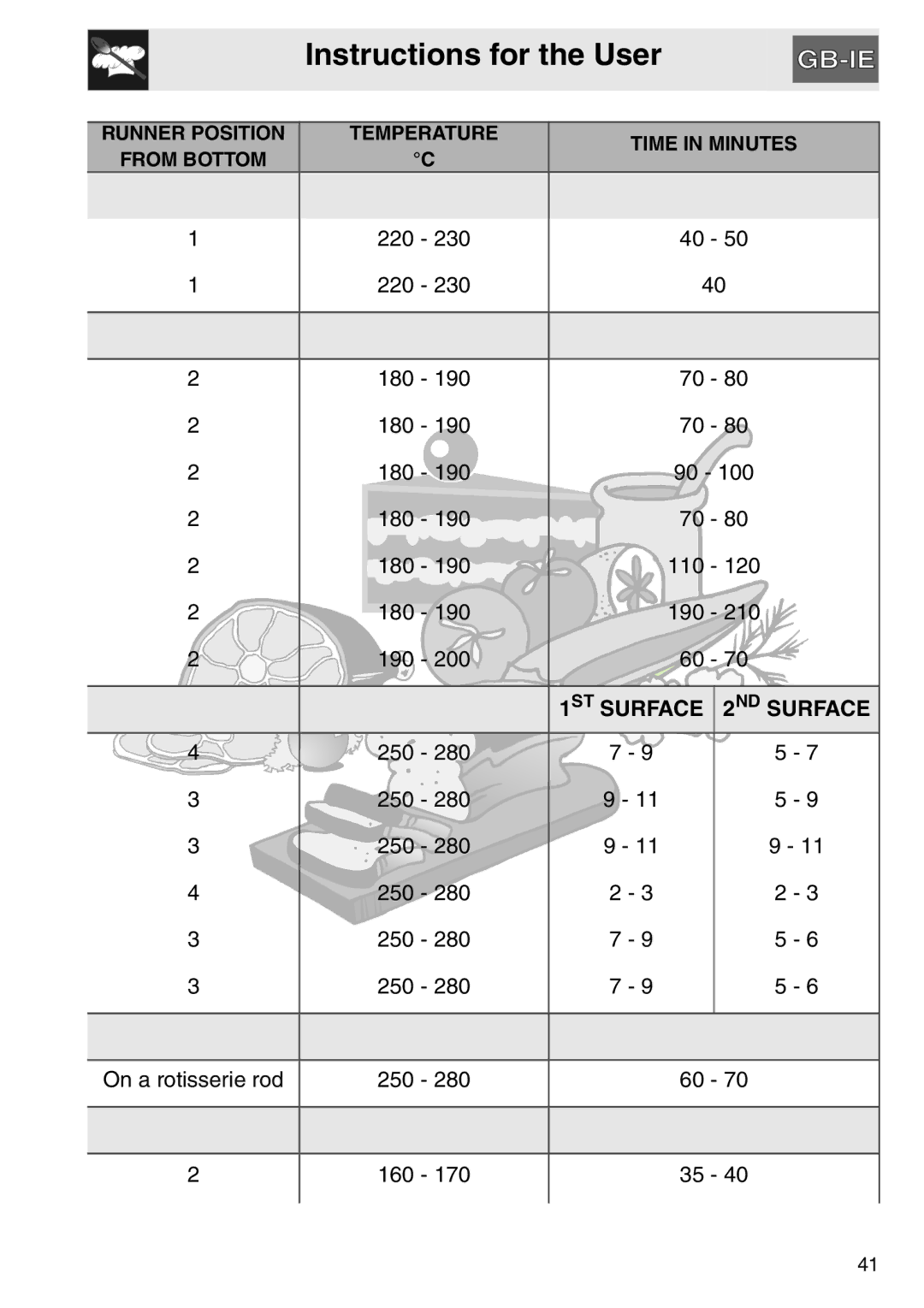 Smeg SAP112-8 manual ST Surface ND Surface 