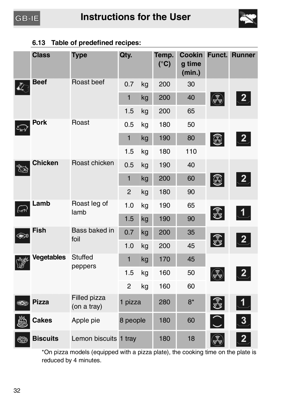Smeg SAP112-8 manual Instructions for the User, Table of predefined recipes 