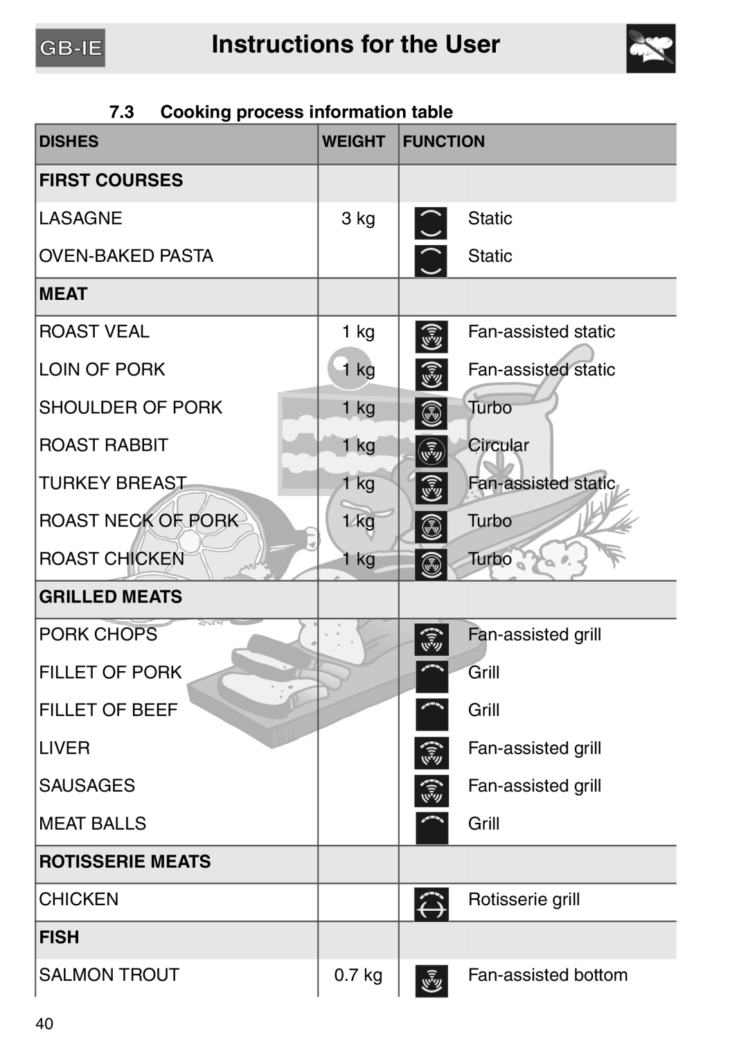 Smeg SAP112-8 Instructions for the User, 7.3Cooking process information table, First Courses, Grilled Meats, Fish 