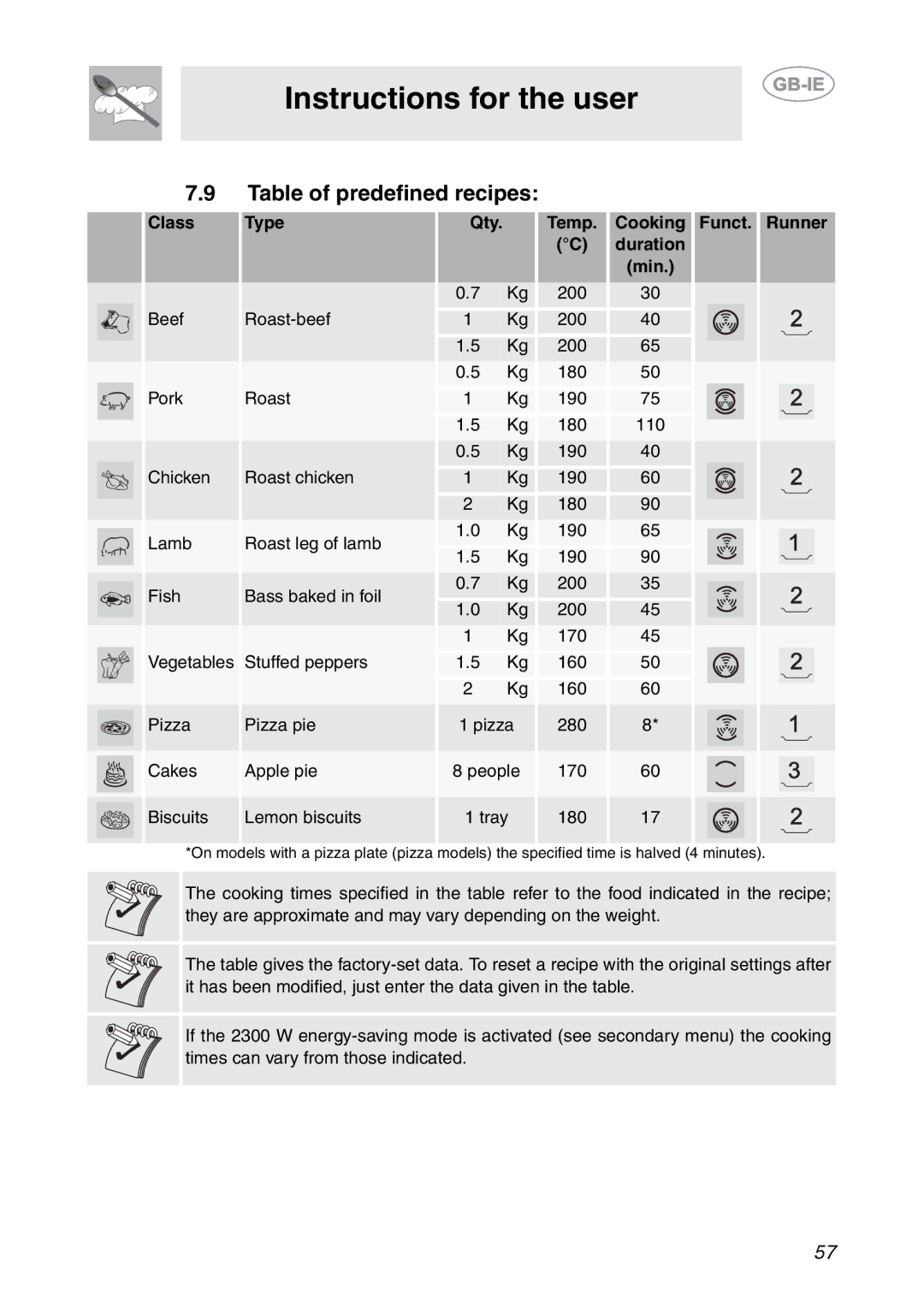 Smeg SC112-2 manual Table of predefined recipes, Type 