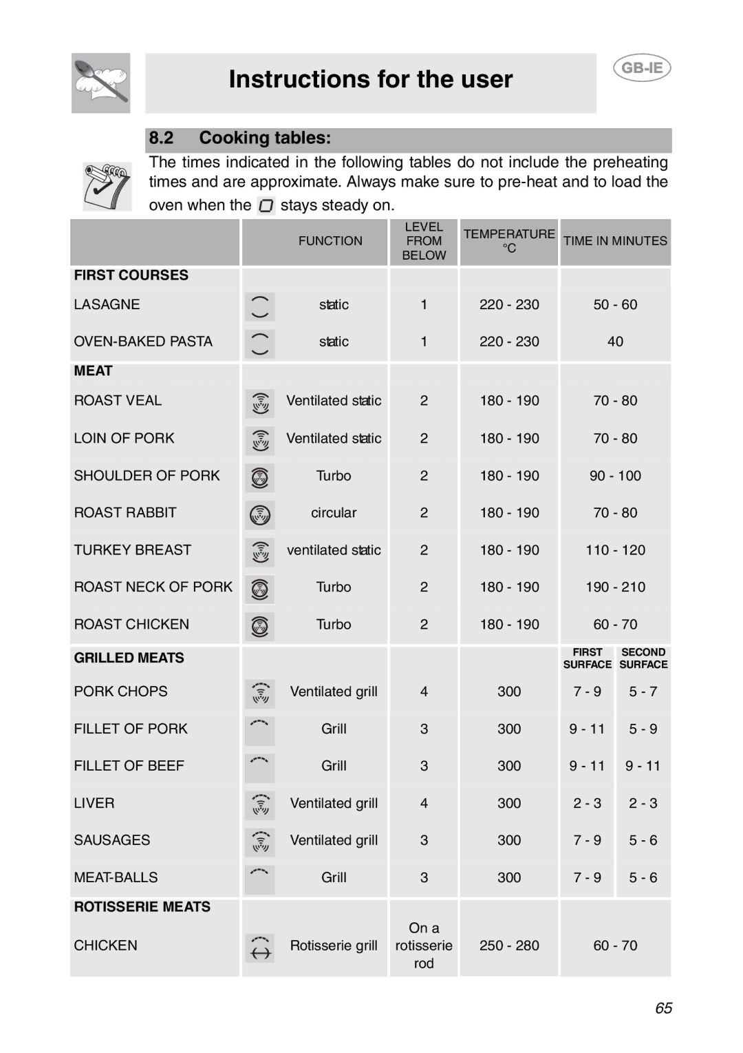 Smeg SC112-2 manual Cooking tables, Oven when 