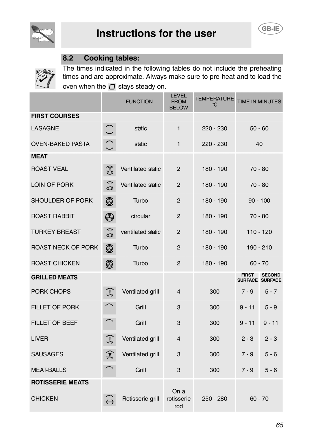 Smeg SC112-2 manual Cooking tables, Instructions for the user, First Courses, Grilled Meats, Rotisserie Meats 