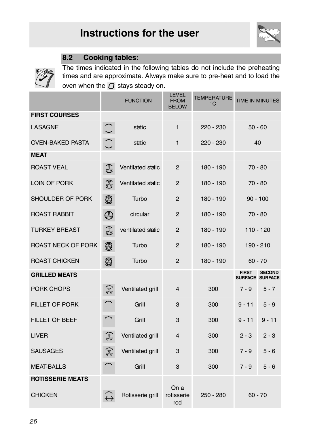 Smeg SC112 manual Cooking tables, Oven when 