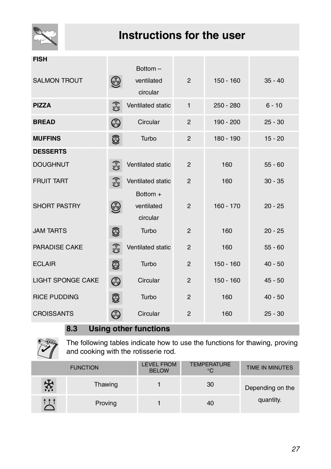 Smeg SC112 manual Using other functions, Desserts 