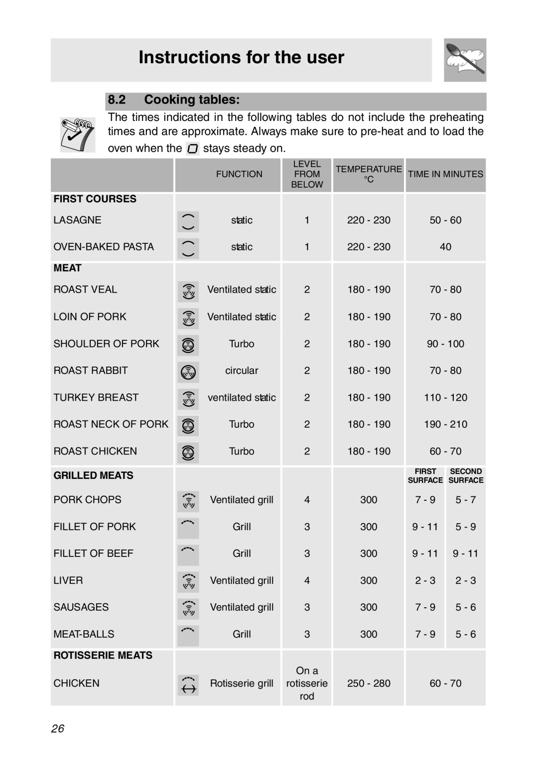 Smeg SC112 manual Cooking tables, Instructions for the user, First Courses, Grilled Meats, Rotisserie Meats 