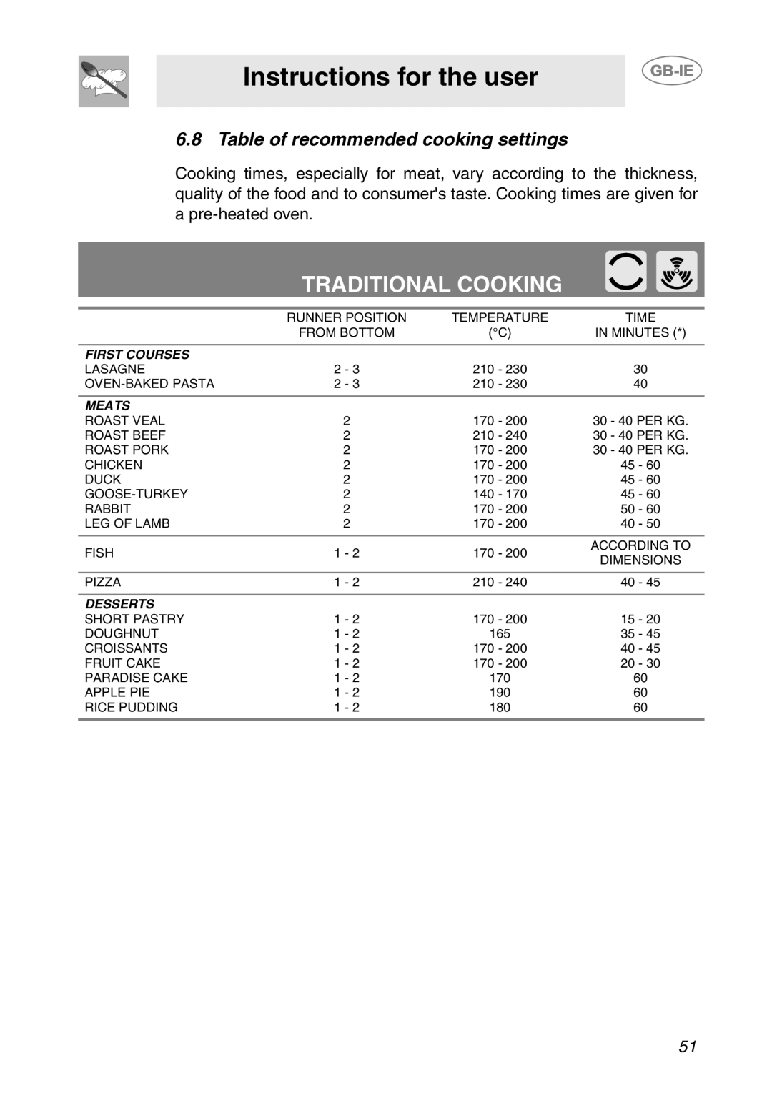 Smeg SC709X manual Traditional Cooking, Table of recommended cooking settings 