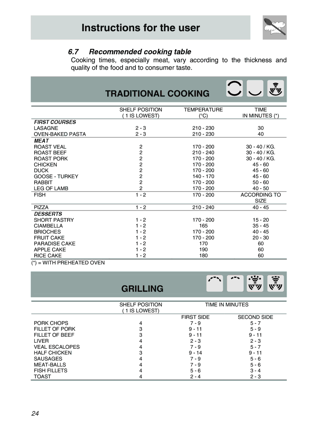 Smeg SCA310X, SCA306X, SCA301X manual Traditional Cooking, Recommended cooking table 