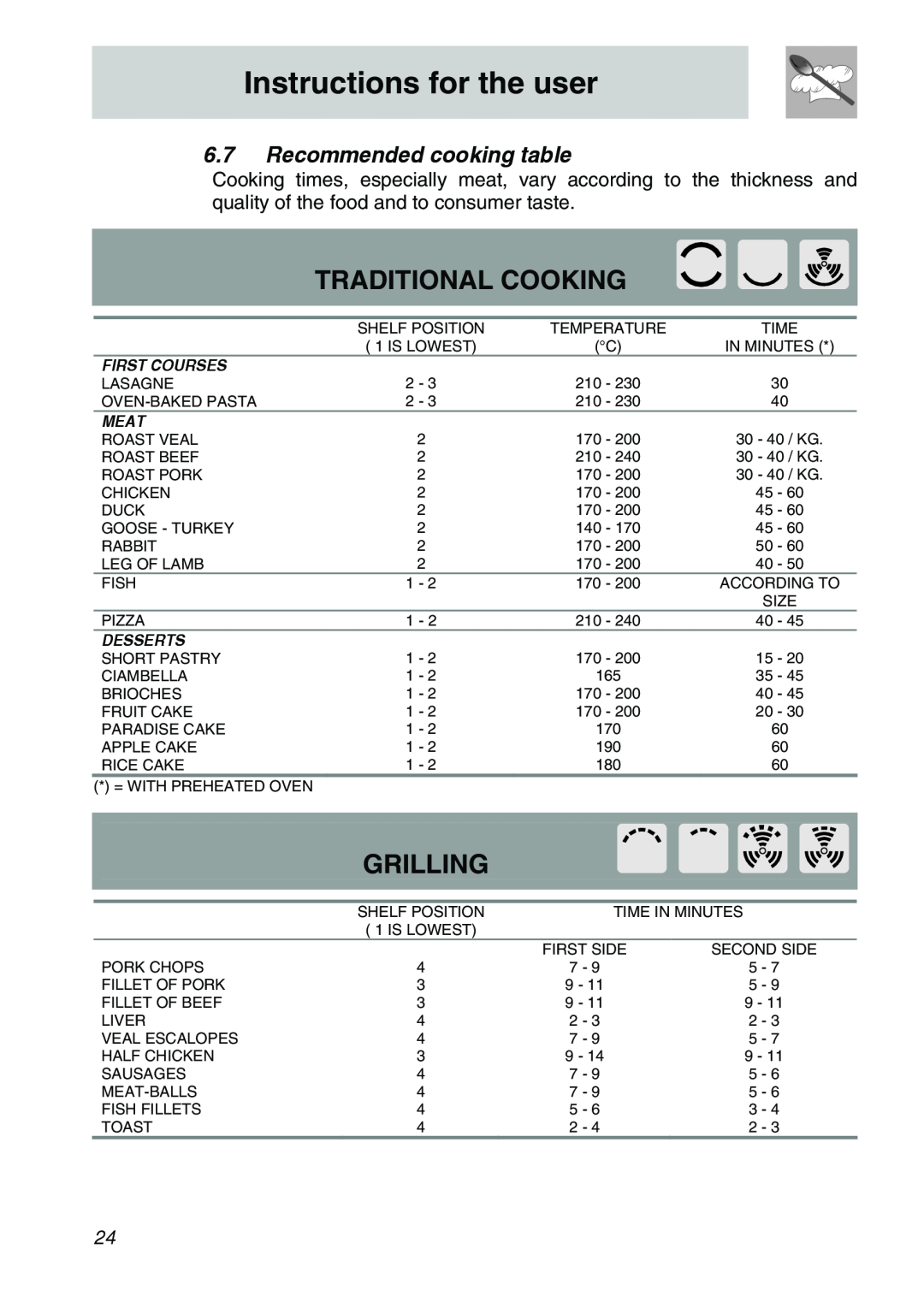 Smeg SCA310X Traditional Cooking, Grilling, 6.7Recommended cooking table, Instructions for the user, First Courses, Meat 
