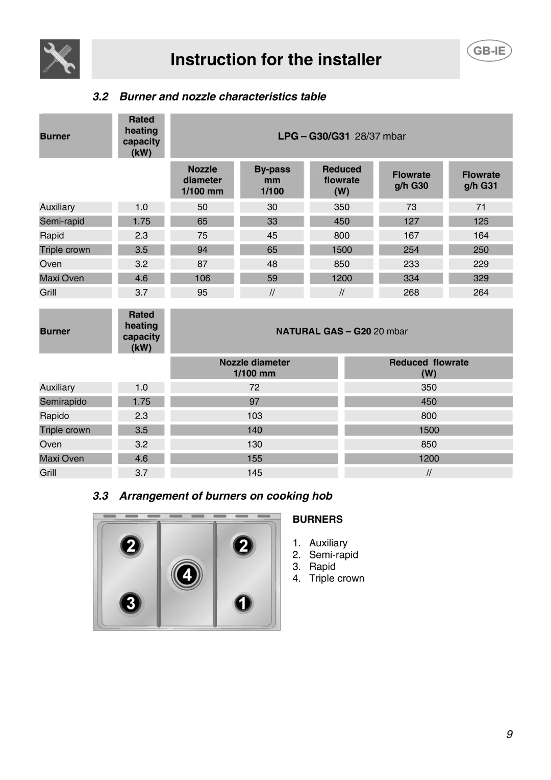 Smeg SCB80GX, SCB80MFX5 manual Burner and nozzle characteristics table, Arrangement of burners on cooking hob 