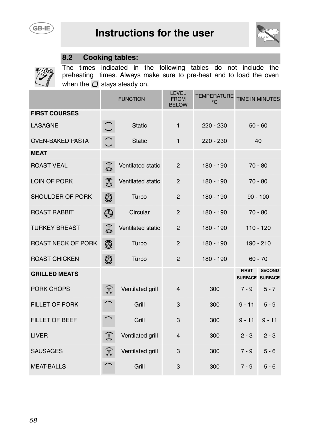 Smeg SCP111-2, SCP111NE2, SCP111EB2 manual Cooking tables, Meat 