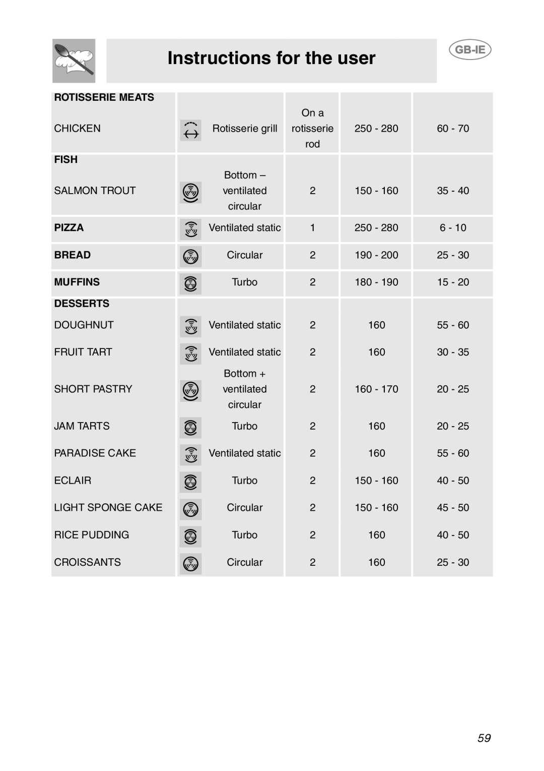 Smeg SCP111NE2, SCP111-2, SCP111EB2 manual Rotisserie Meats 