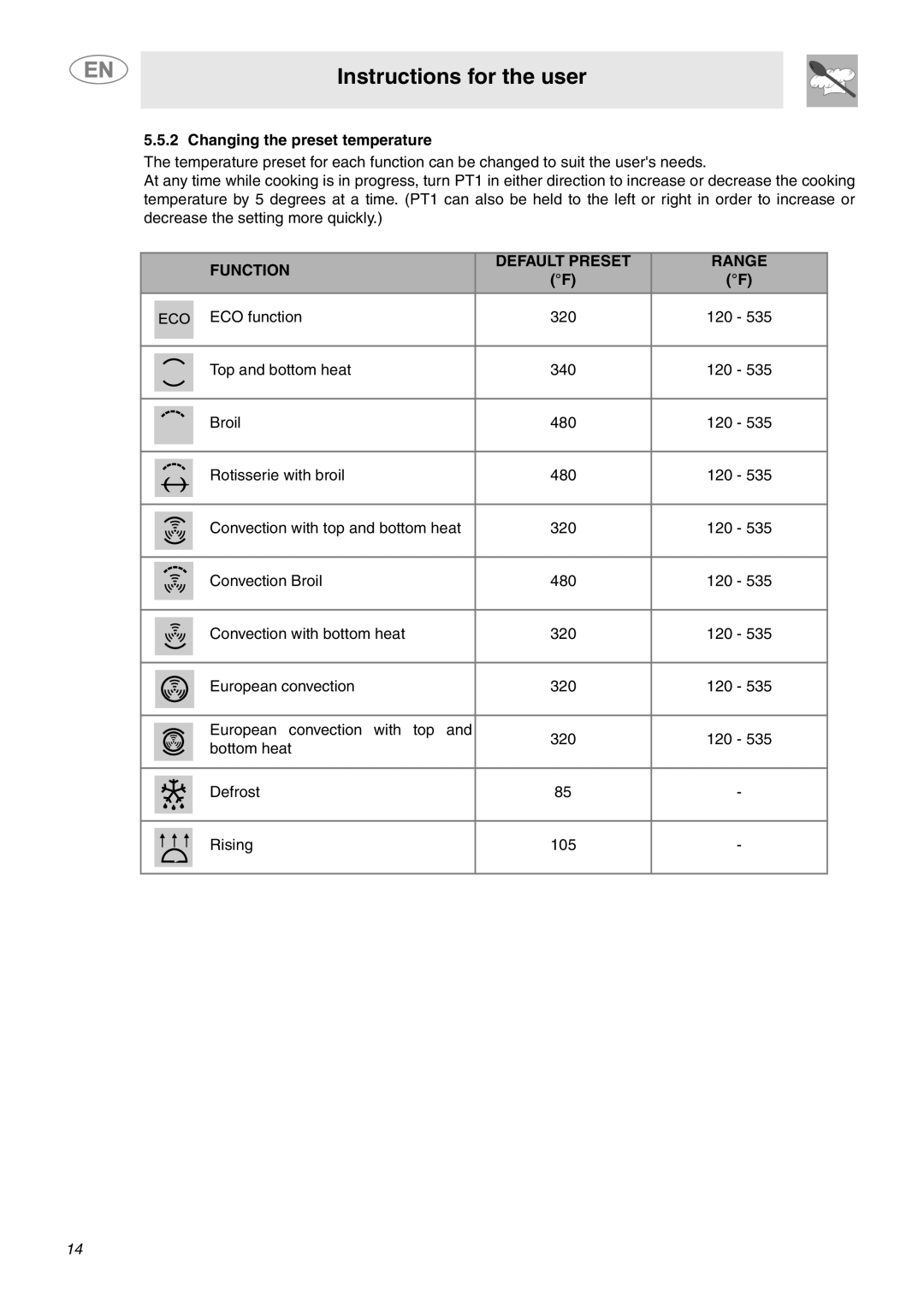 Smeg SCP111BU2, SCP111NU2 important safety instructions Changing the preset temperature, Function Default Preset Range 