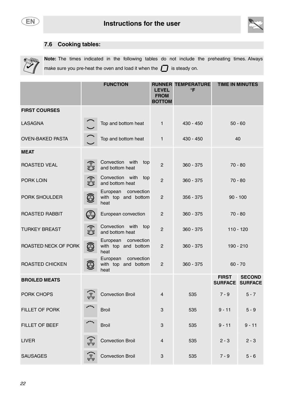 Smeg SCP111BU2, SCP111NU2 important safety instructions Cooking tables, Broiled Meats First Second Surface 