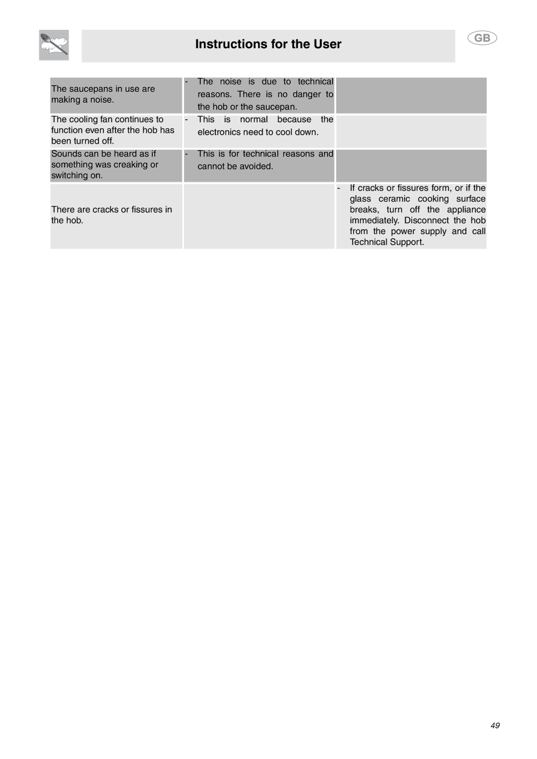 Smeg SE2642ID3 manual Instructions for the User 