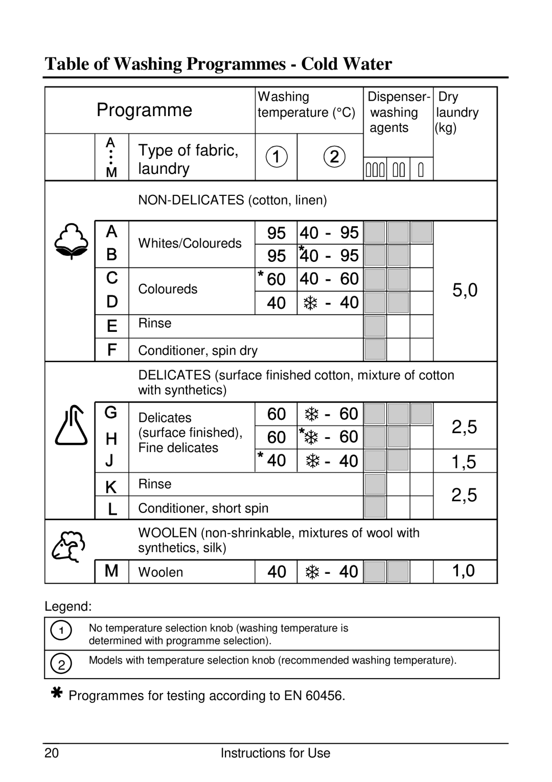 Smeg SLB510.1 manual Table of Washing Programmes Cold Water 