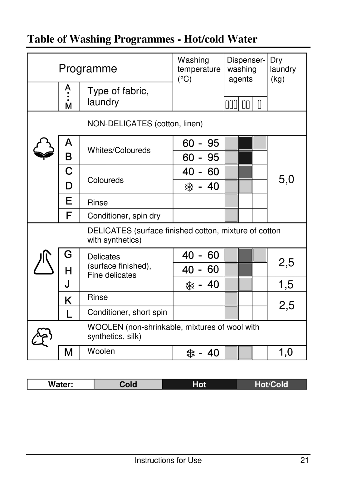 Smeg SLB510.1 manual Table of Washing Programmes Hot/cold Water, Water Cold 