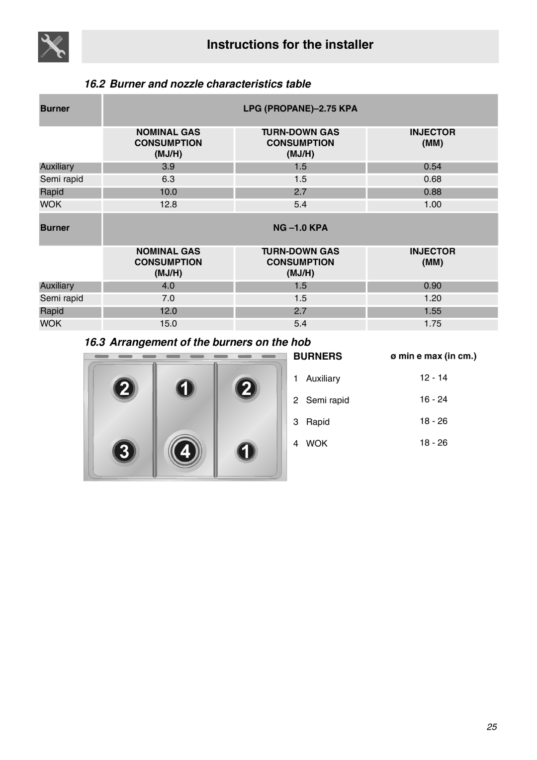 Smeg SNZ106VML manual Burner and nozzle characteristics table, Arrangement of the burners on the hob 