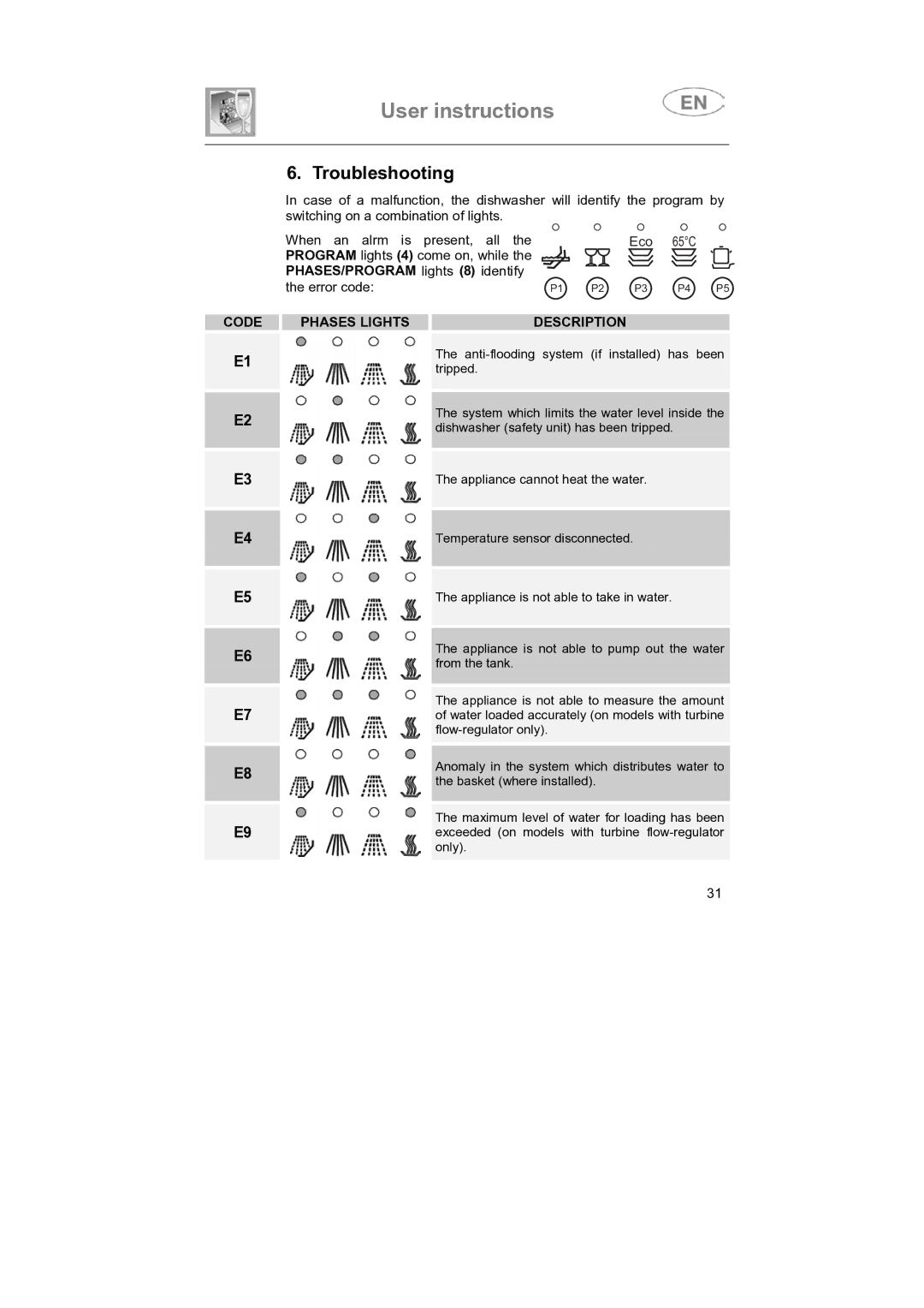 Smeg SNZ414IS, SNZ414S instruction manual Troubleshooting, Code Phases Lights Description 