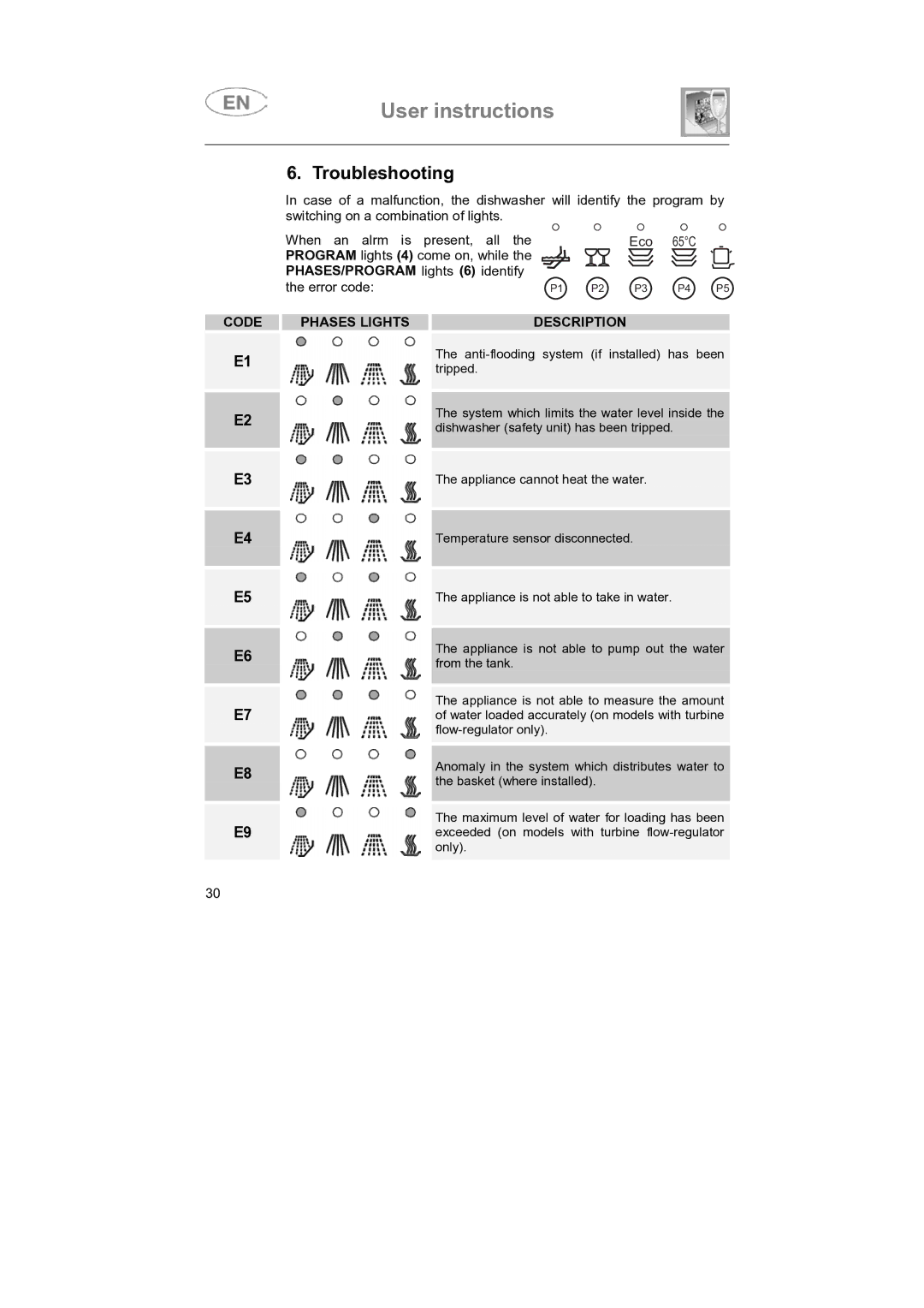 Smeg SNZ442S, SNZ4427 instruction manual Troubleshooting, Code Phases Lights Description 