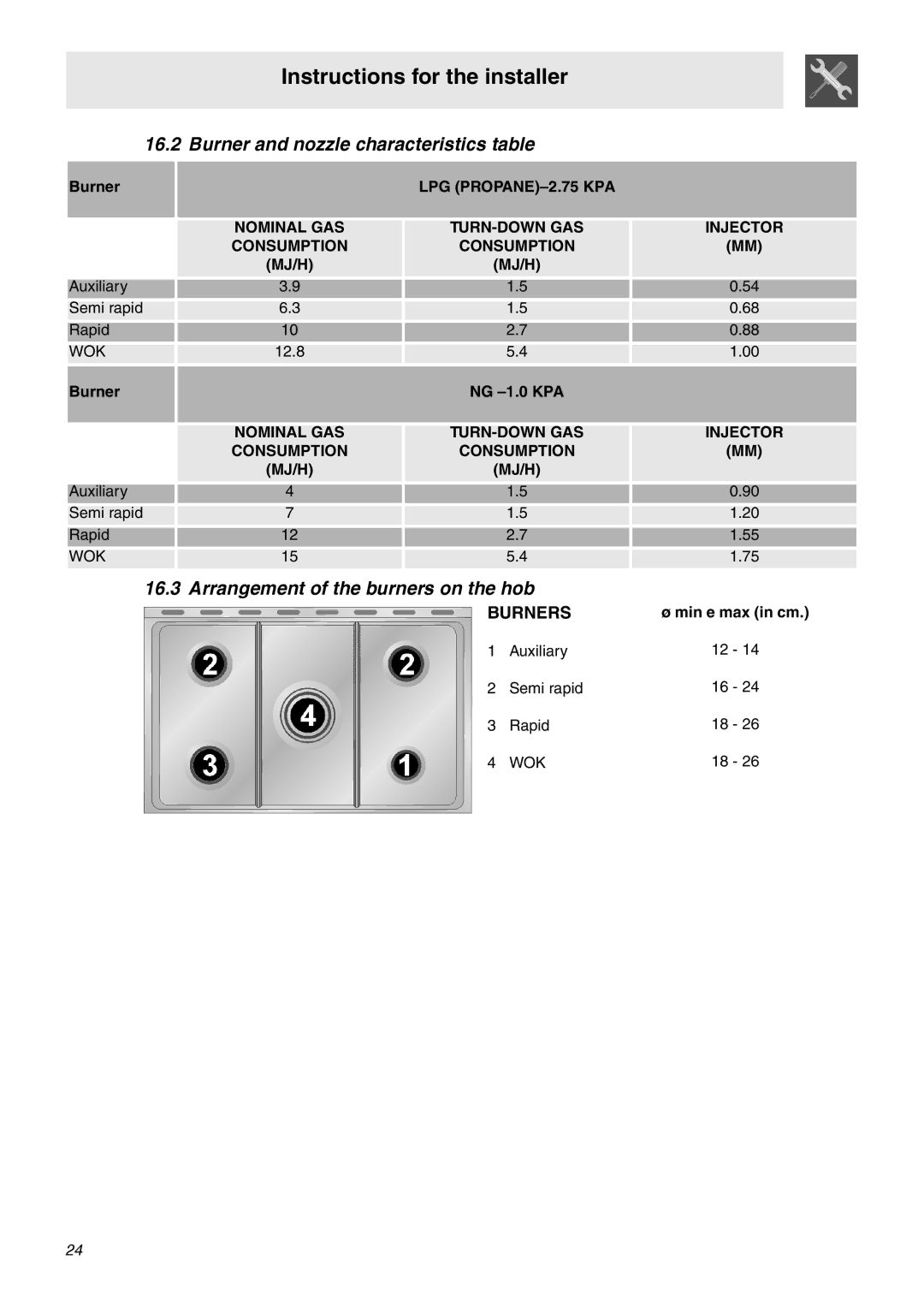 Smeg SNZ90MFX, SNZ91MFA, SNZ91MFX manual Burner and nozzle characteristics table, Arrangement of the burners on the hob 