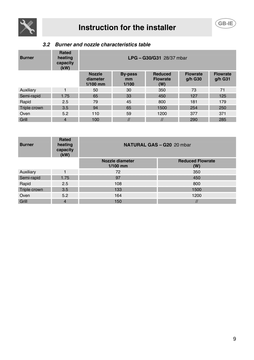 Smeg SP106VLIR, SP106VLME manual Burner and nozzle characteristics table 