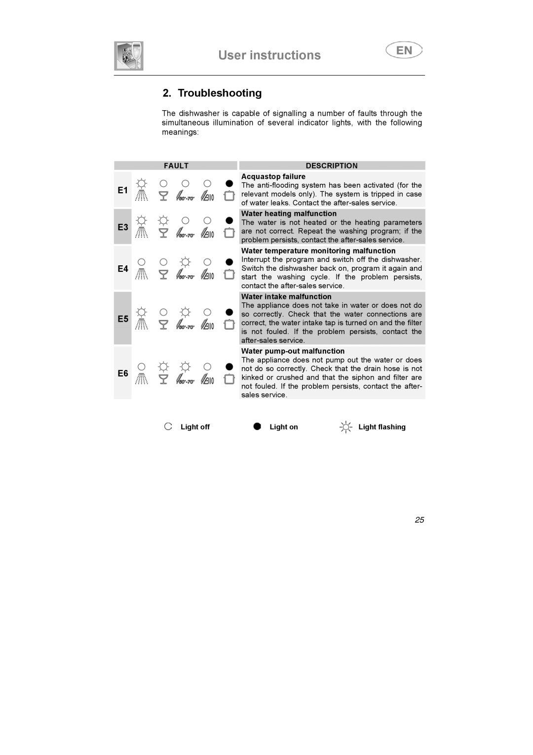 Smeg ST1108S instruction manual Troubleshooting 