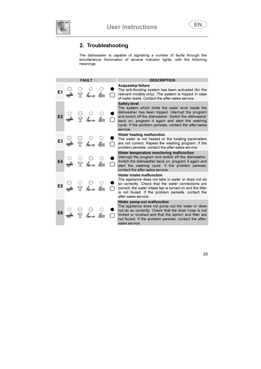 Smeg ST1124S-1 instruction manual Troubleshooting, Fault Description 