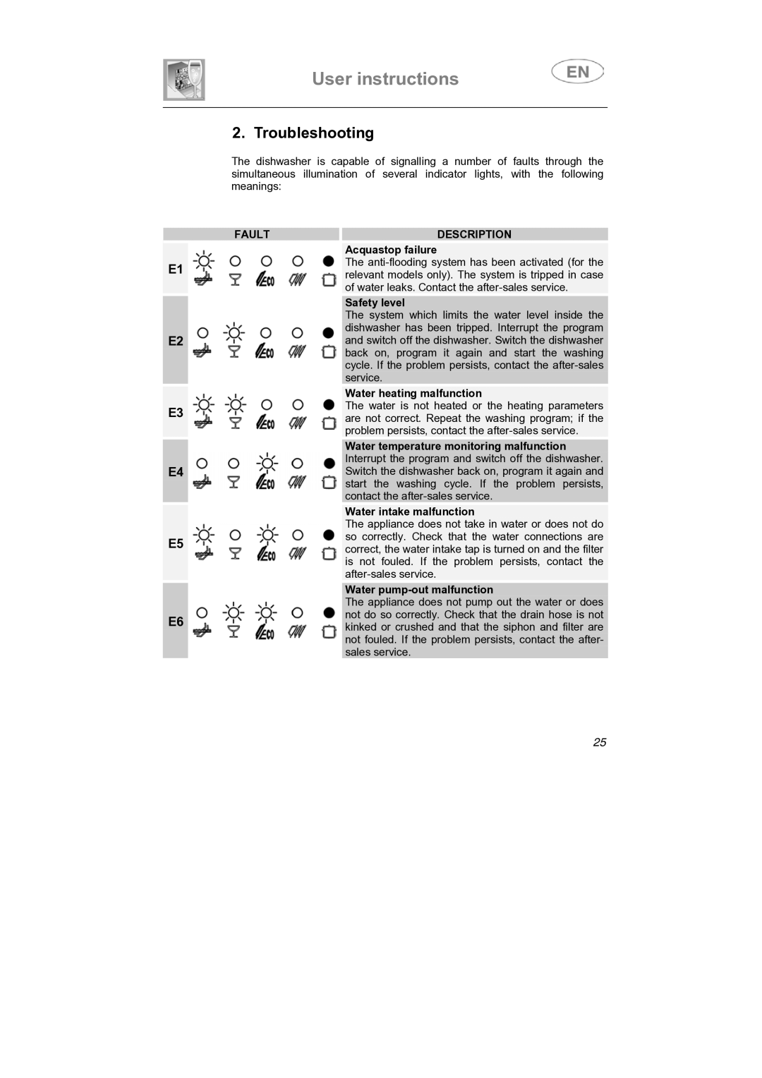 Smeg ST1144S instruction manual Troubleshooting, Fault Description 