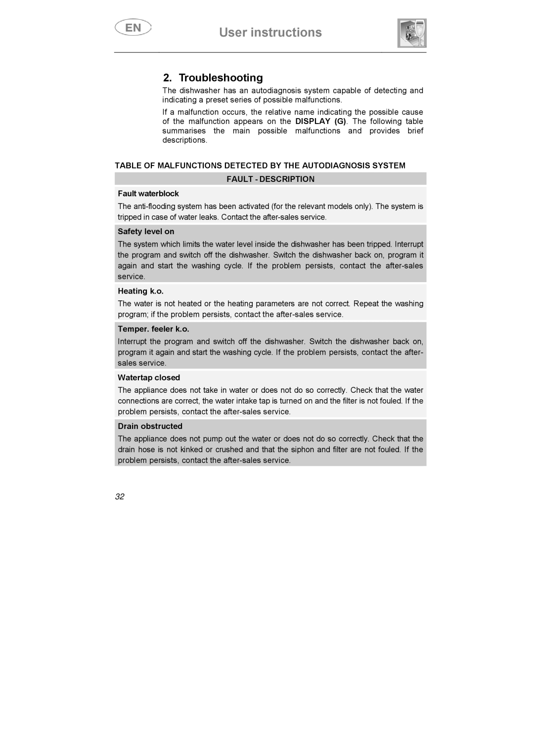 Smeg ST1146SE manual Troubleshooting 