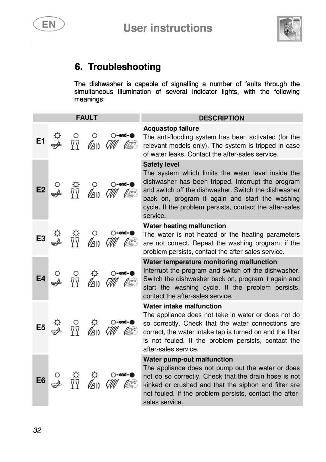 Smeg ST115S Troubleshooting, User instructions, E1 E2 E3 E4 E5 E6, Fault, Description, Acquastop failure, Safety level 