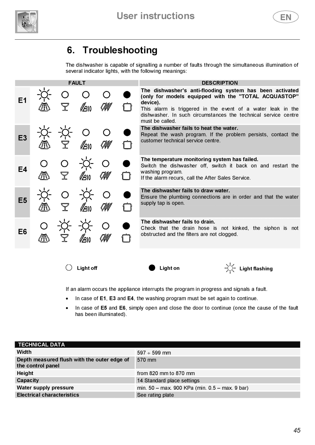 Smeg ST143 instruction manual Troubleshooting 