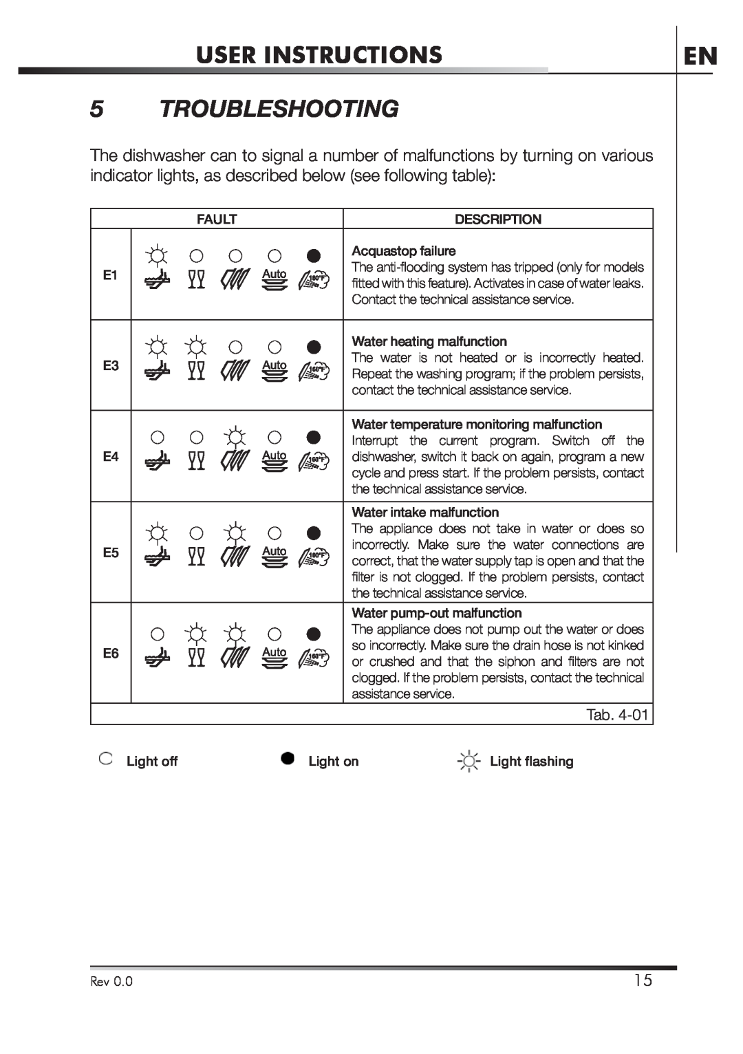 Smeg STA4645 instruction manual Troubleshooting, User Instructions 