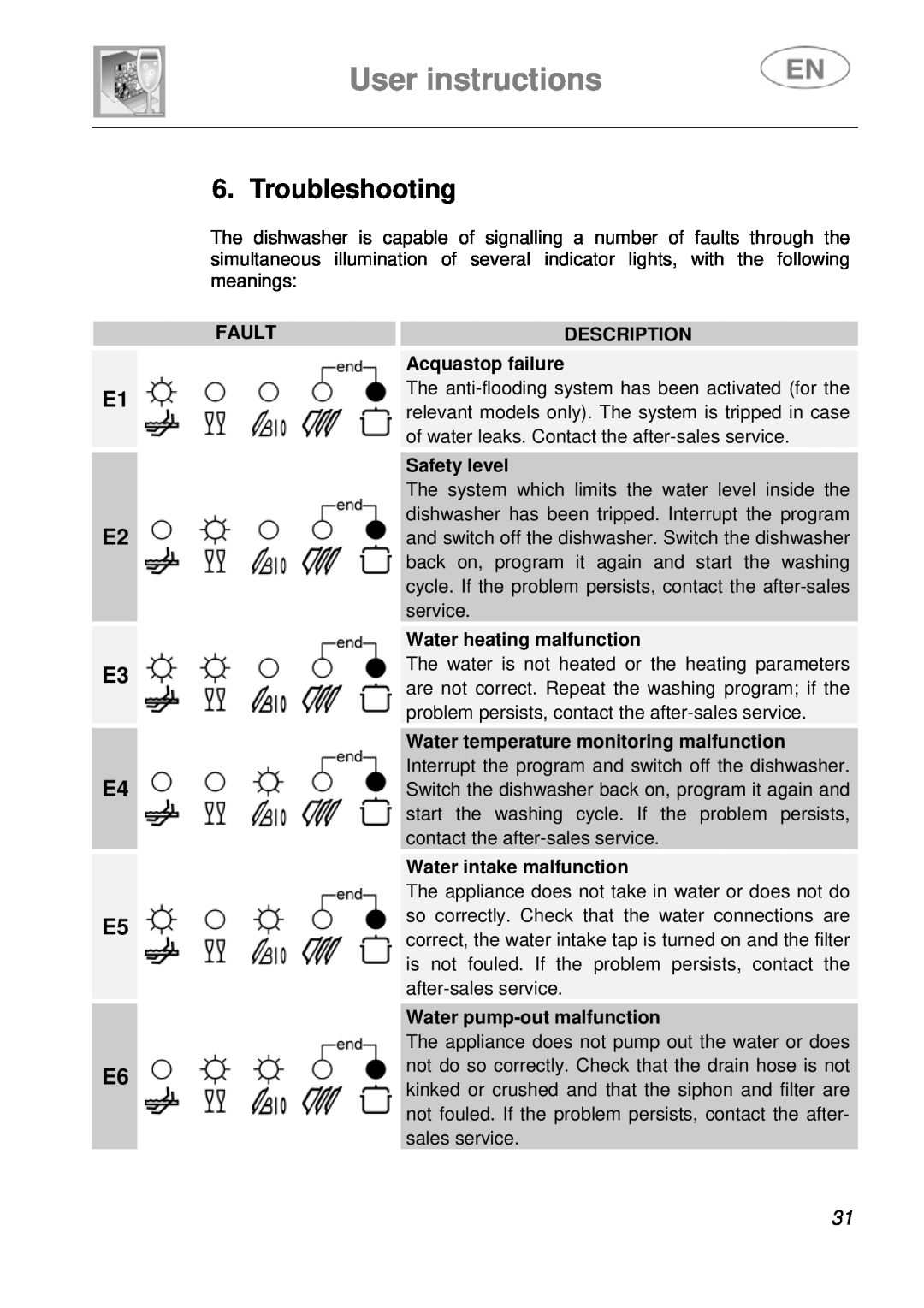 Smeg STA6248 Troubleshooting, User instructions, E1 E2 E3 E4 E5 E6, Fault, Description, Acquastop failure, Safety level 